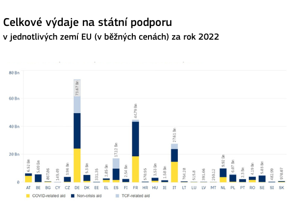 Graf  - celkov vdaje na sttn podporu za rok 2022